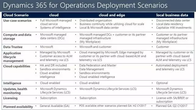 Microsoft Dynamics 365 infografik over deployment muligheder