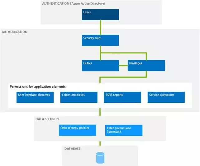 Sikkerhedsarkitekturen i Dynamics 365 illustreret i en figur