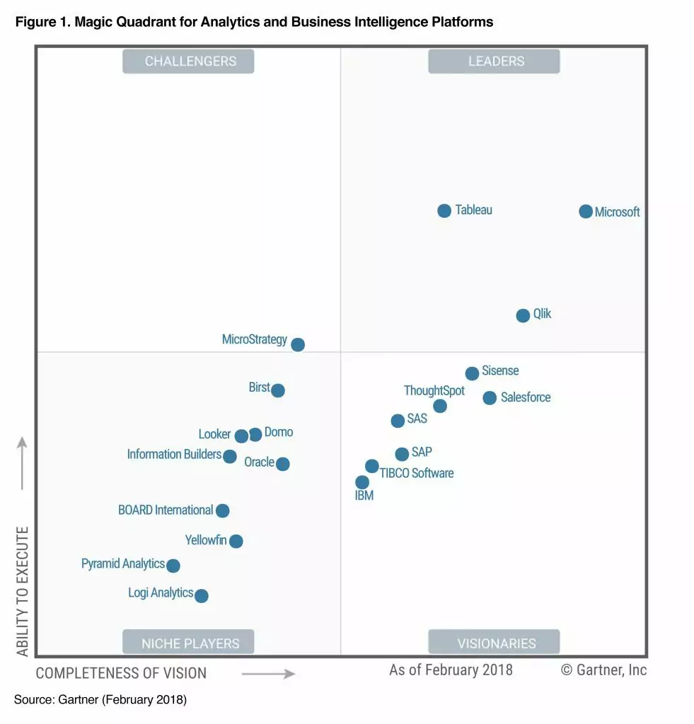 Gartner diagram